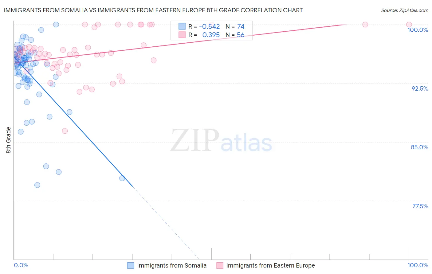 Immigrants from Somalia vs Immigrants from Eastern Europe 8th Grade