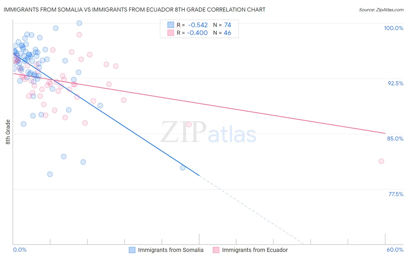 Immigrants from Somalia vs Immigrants from Ecuador 8th Grade