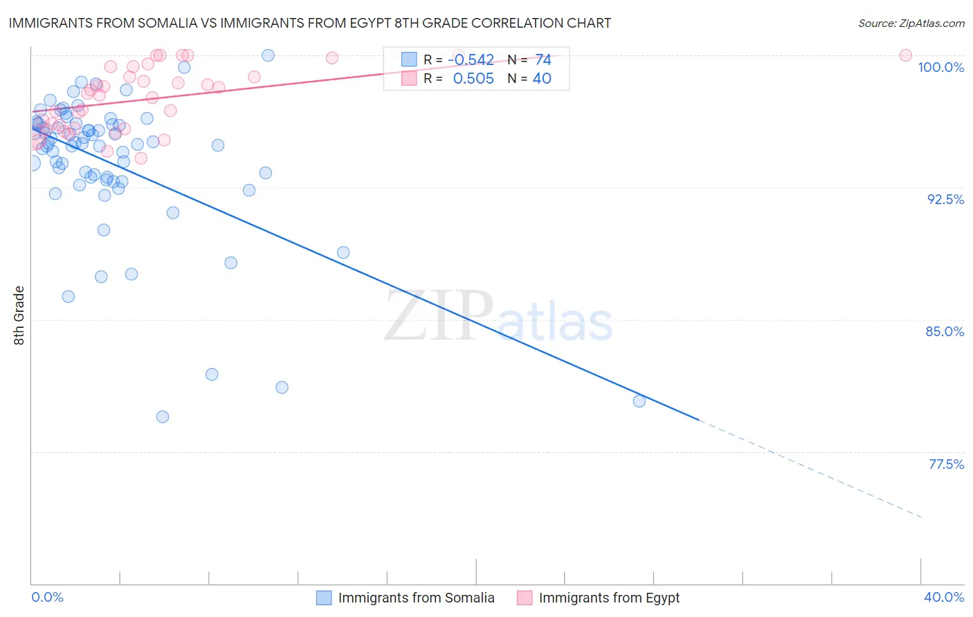 Immigrants from Somalia vs Immigrants from Egypt 8th Grade