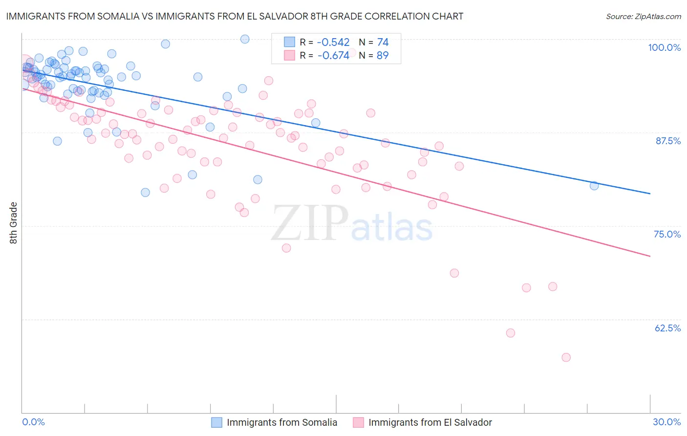Immigrants from Somalia vs Immigrants from El Salvador 8th Grade