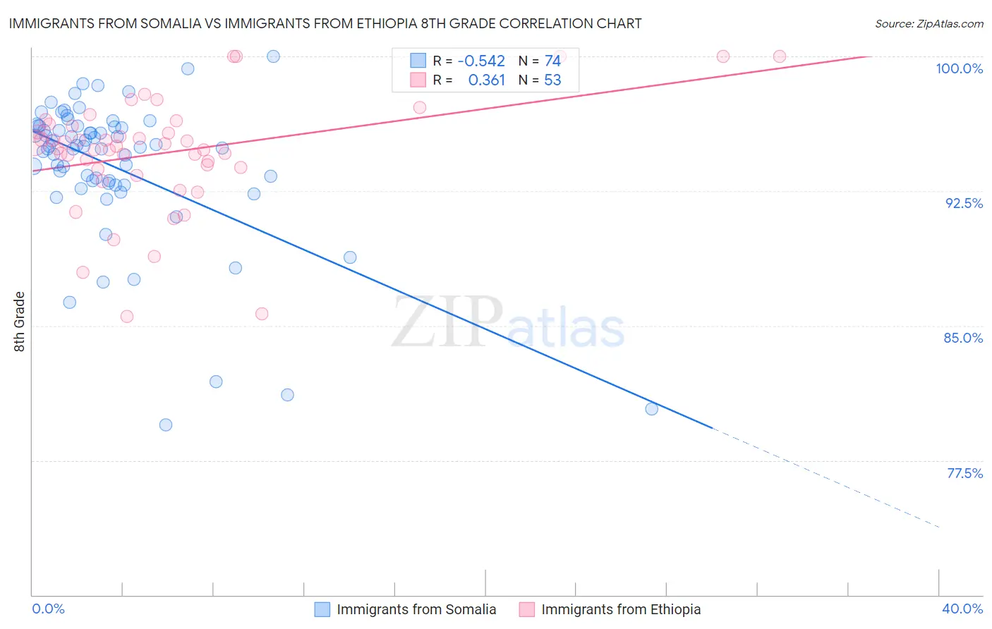 Immigrants from Somalia vs Immigrants from Ethiopia 8th Grade