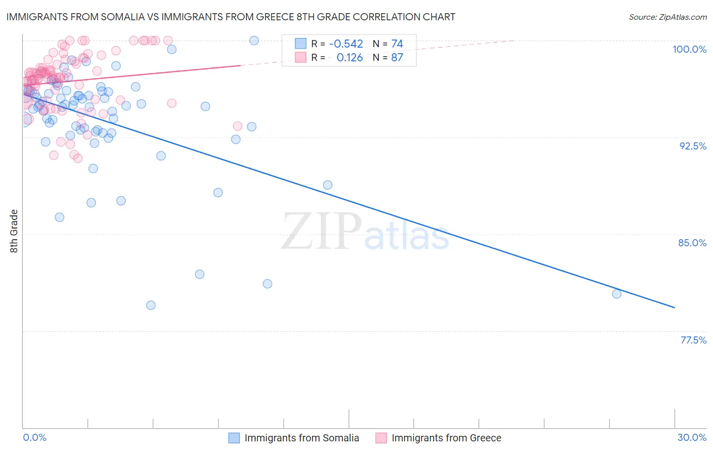 Immigrants from Somalia vs Immigrants from Greece 8th Grade