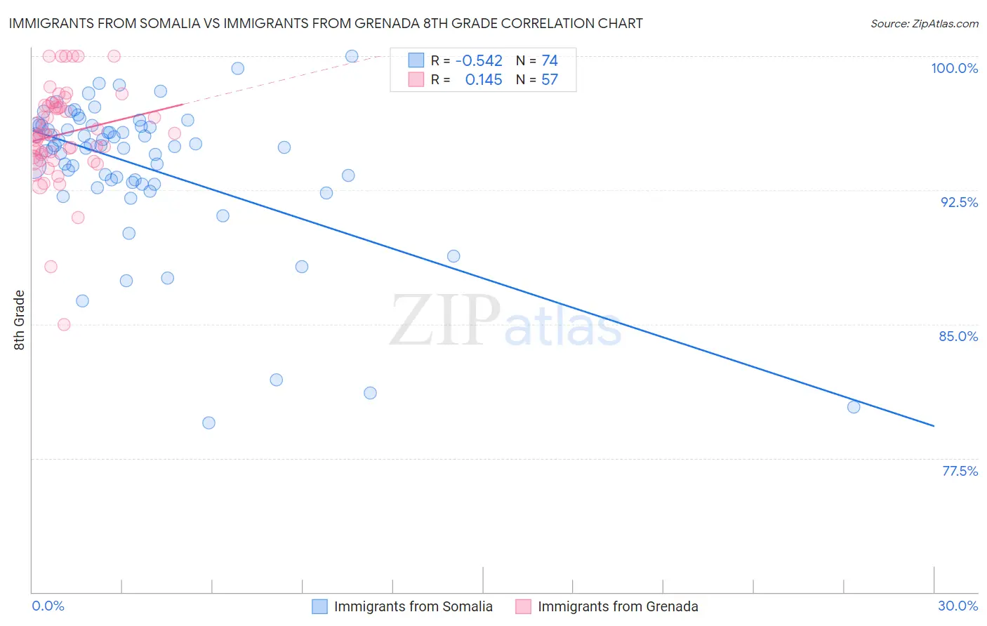 Immigrants from Somalia vs Immigrants from Grenada 8th Grade