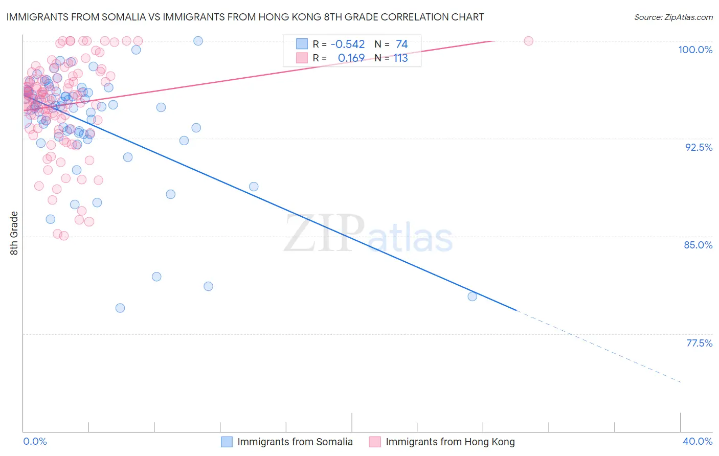 Immigrants from Somalia vs Immigrants from Hong Kong 8th Grade