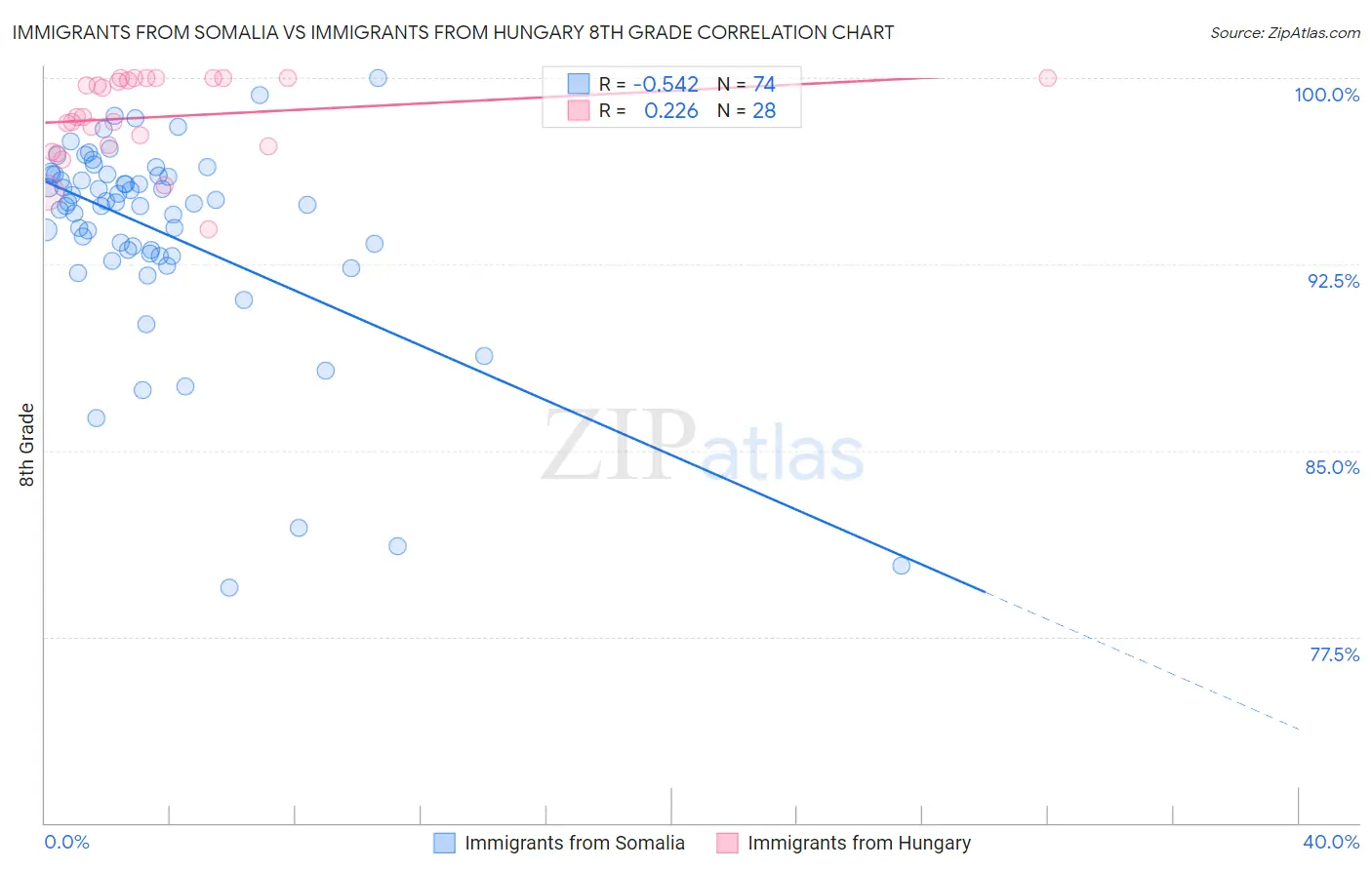 Immigrants from Somalia vs Immigrants from Hungary 8th Grade
