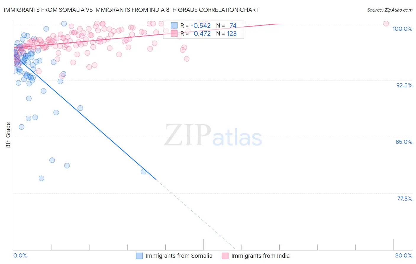 Immigrants from Somalia vs Immigrants from India 8th Grade