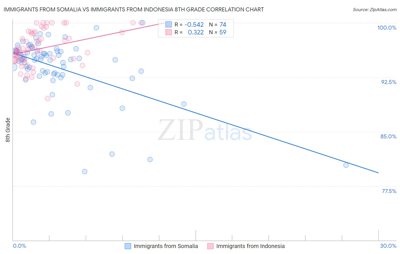 Immigrants from Somalia vs Immigrants from Indonesia 8th Grade