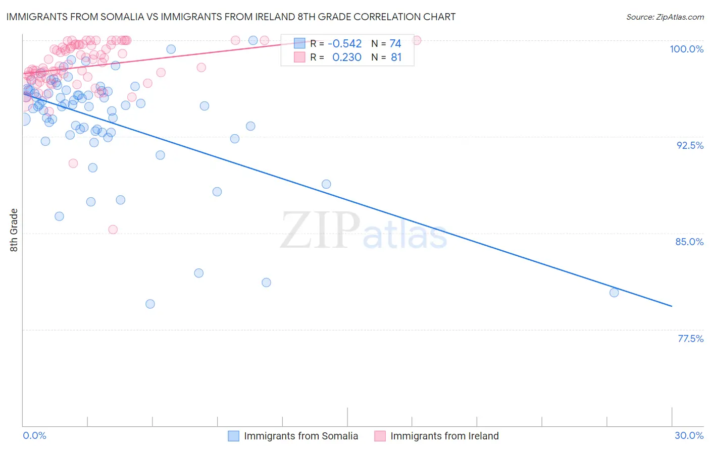 Immigrants from Somalia vs Immigrants from Ireland 8th Grade