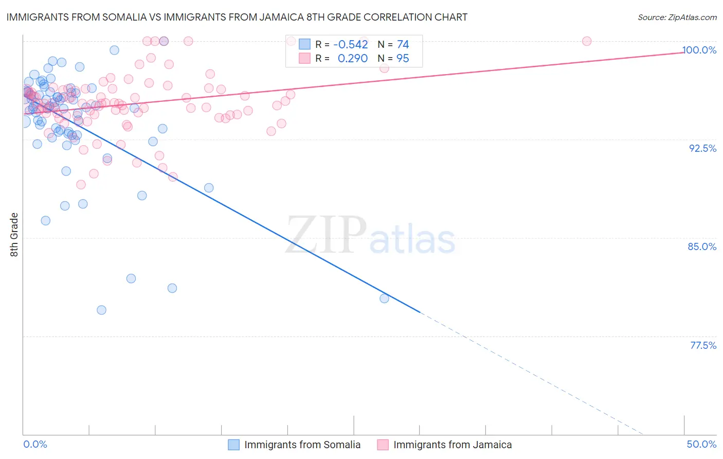 Immigrants from Somalia vs Immigrants from Jamaica 8th Grade