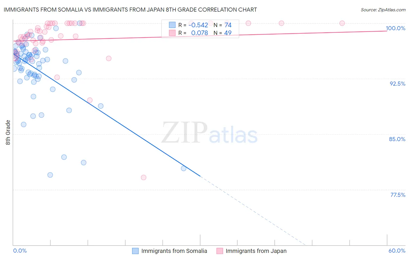 Immigrants from Somalia vs Immigrants from Japan 8th Grade