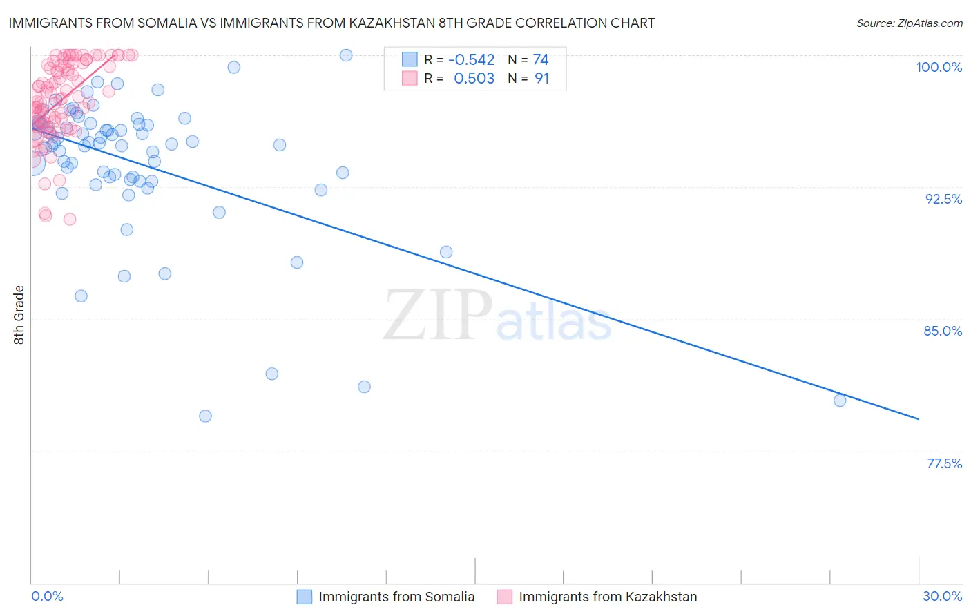 Immigrants from Somalia vs Immigrants from Kazakhstan 8th Grade