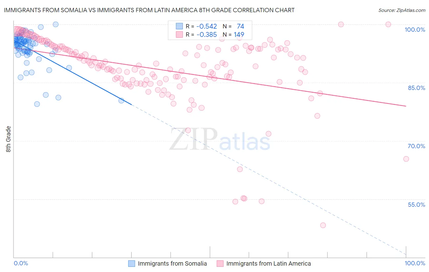 Immigrants from Somalia vs Immigrants from Latin America 8th Grade