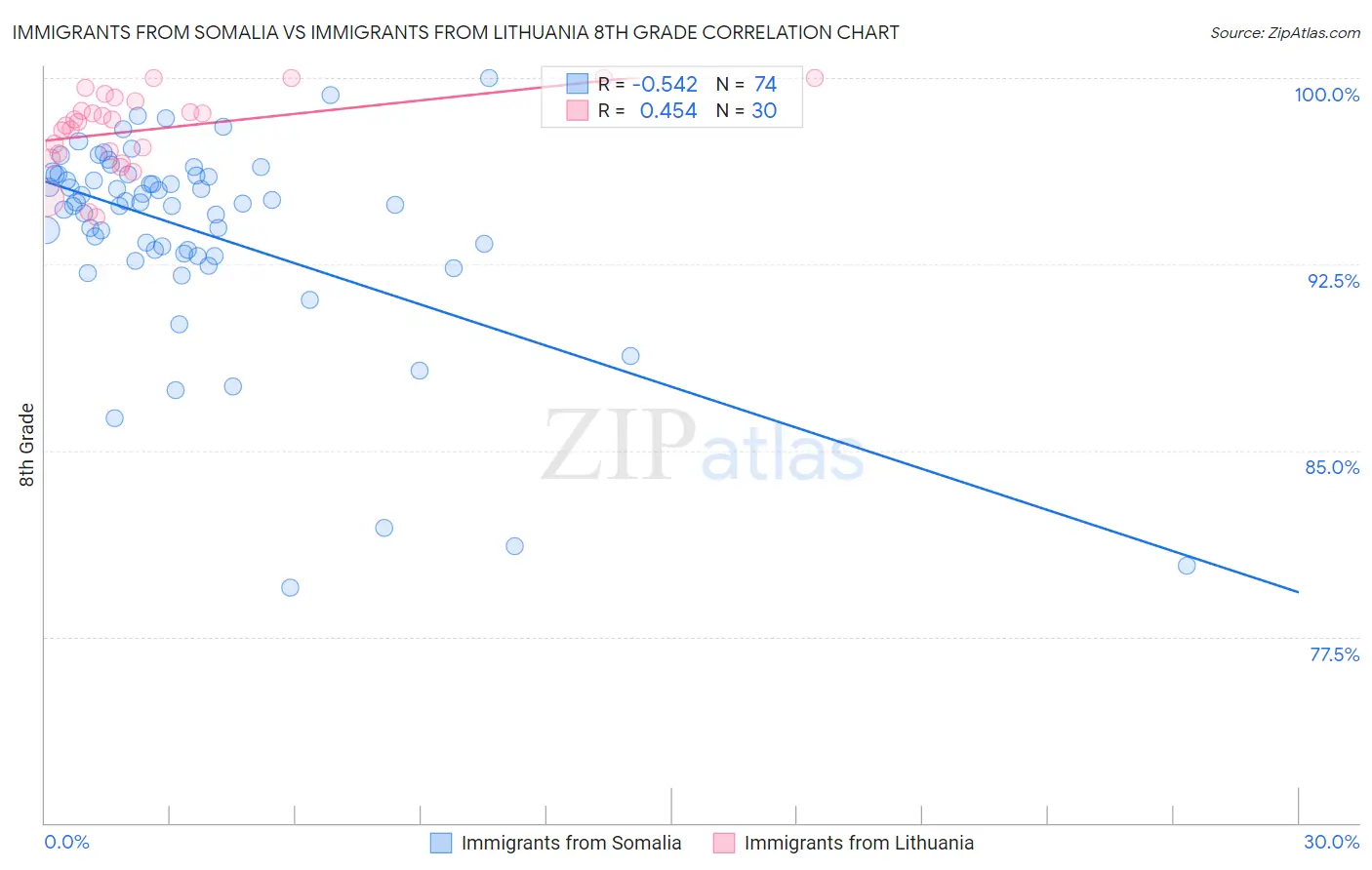 Immigrants from Somalia vs Immigrants from Lithuania 8th Grade