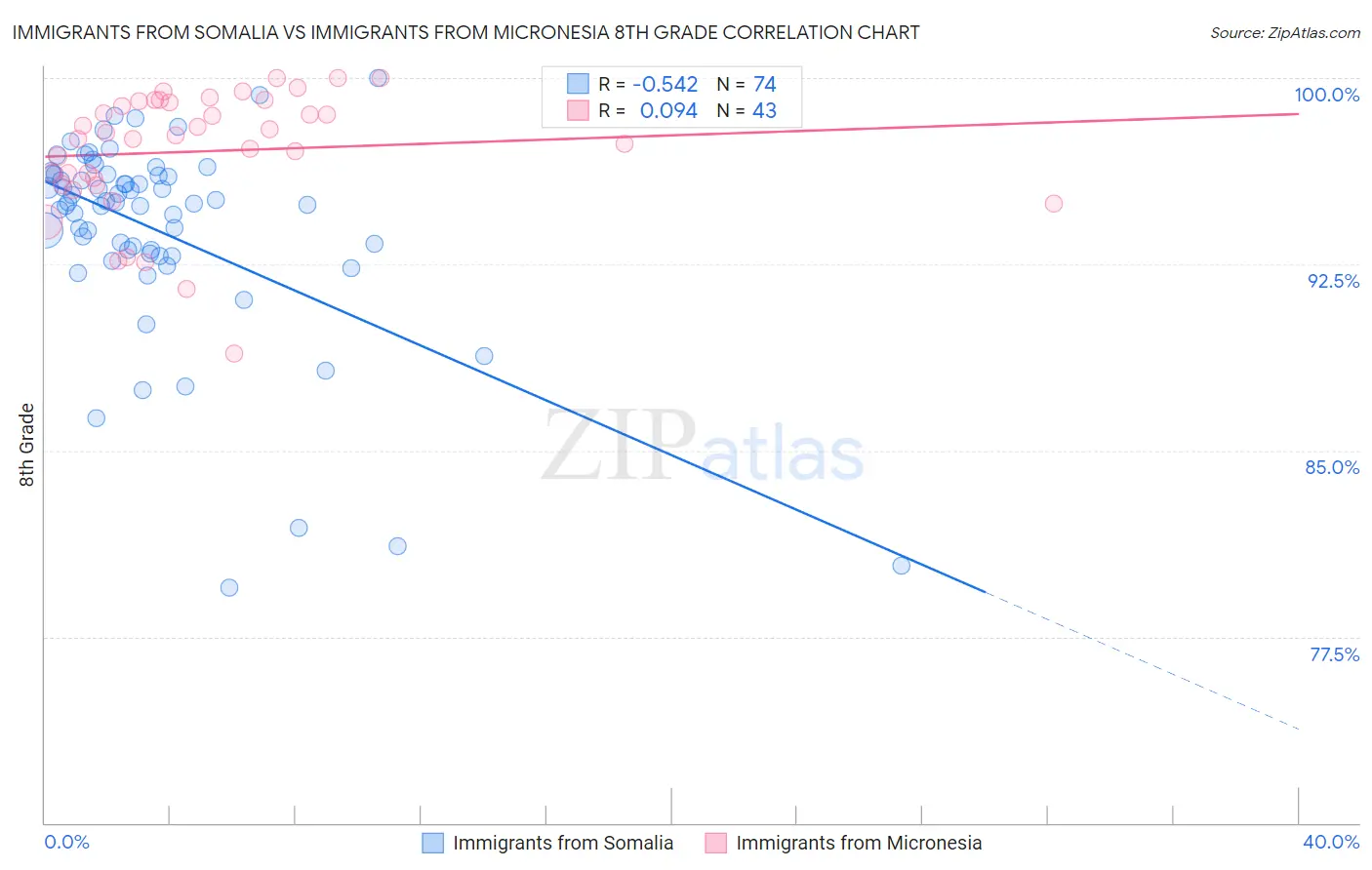 Immigrants from Somalia vs Immigrants from Micronesia 8th Grade