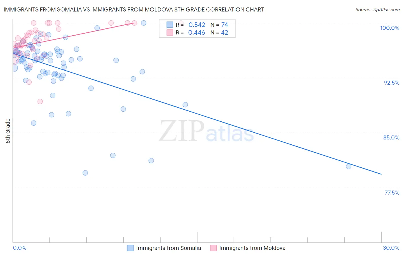Immigrants from Somalia vs Immigrants from Moldova 8th Grade