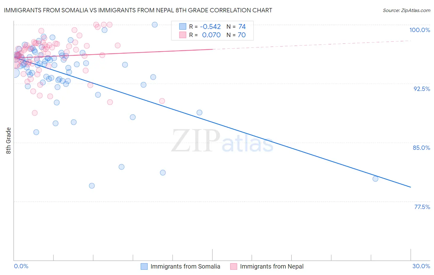 Immigrants from Somalia vs Immigrants from Nepal 8th Grade