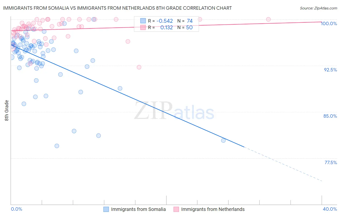 Immigrants from Somalia vs Immigrants from Netherlands 8th Grade