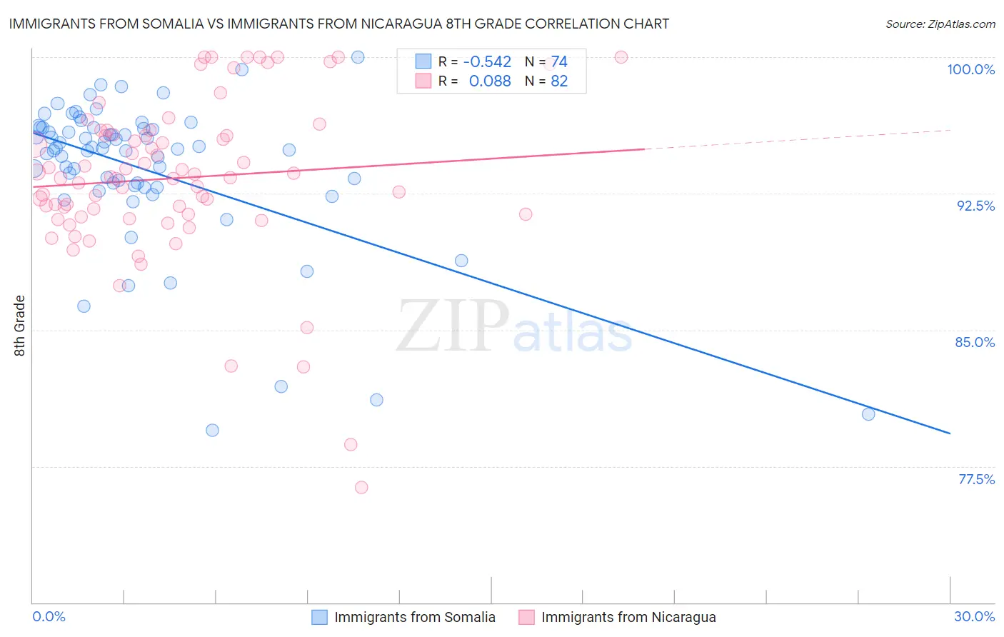 Immigrants from Somalia vs Immigrants from Nicaragua 8th Grade