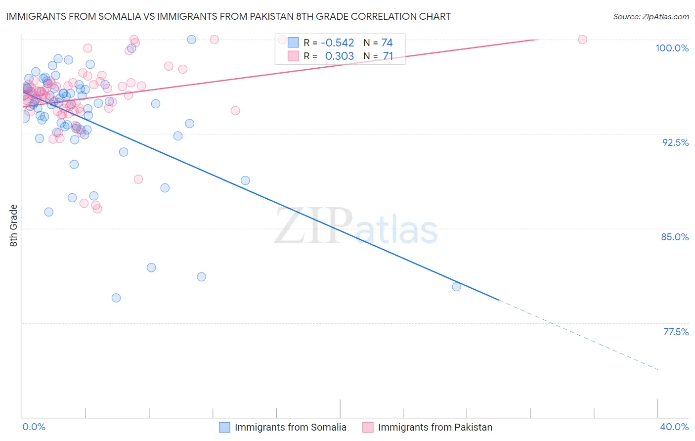 Immigrants from Somalia vs Immigrants from Pakistan 8th Grade