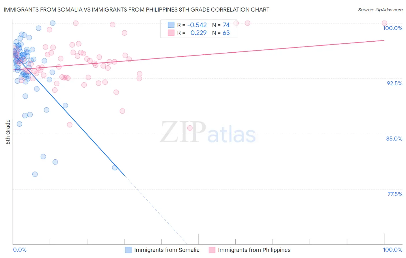 Immigrants from Somalia vs Immigrants from Philippines 8th Grade