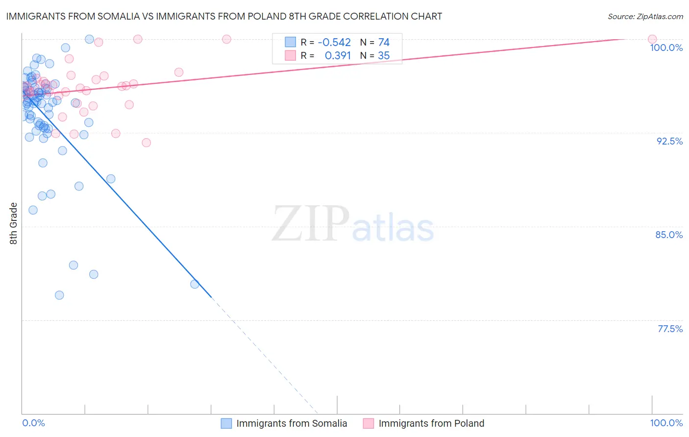 Immigrants from Somalia vs Immigrants from Poland 8th Grade