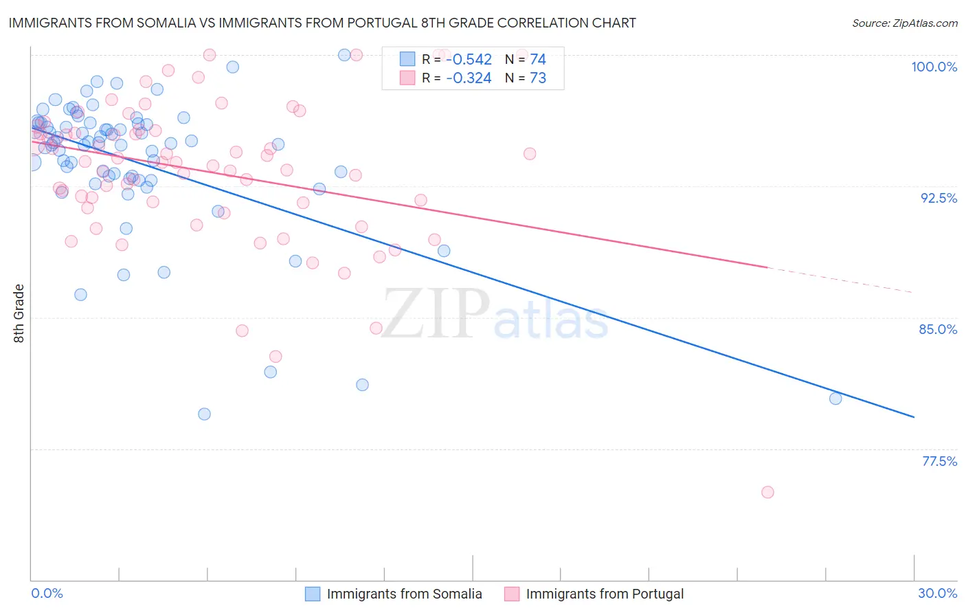 Immigrants from Somalia vs Immigrants from Portugal 8th Grade