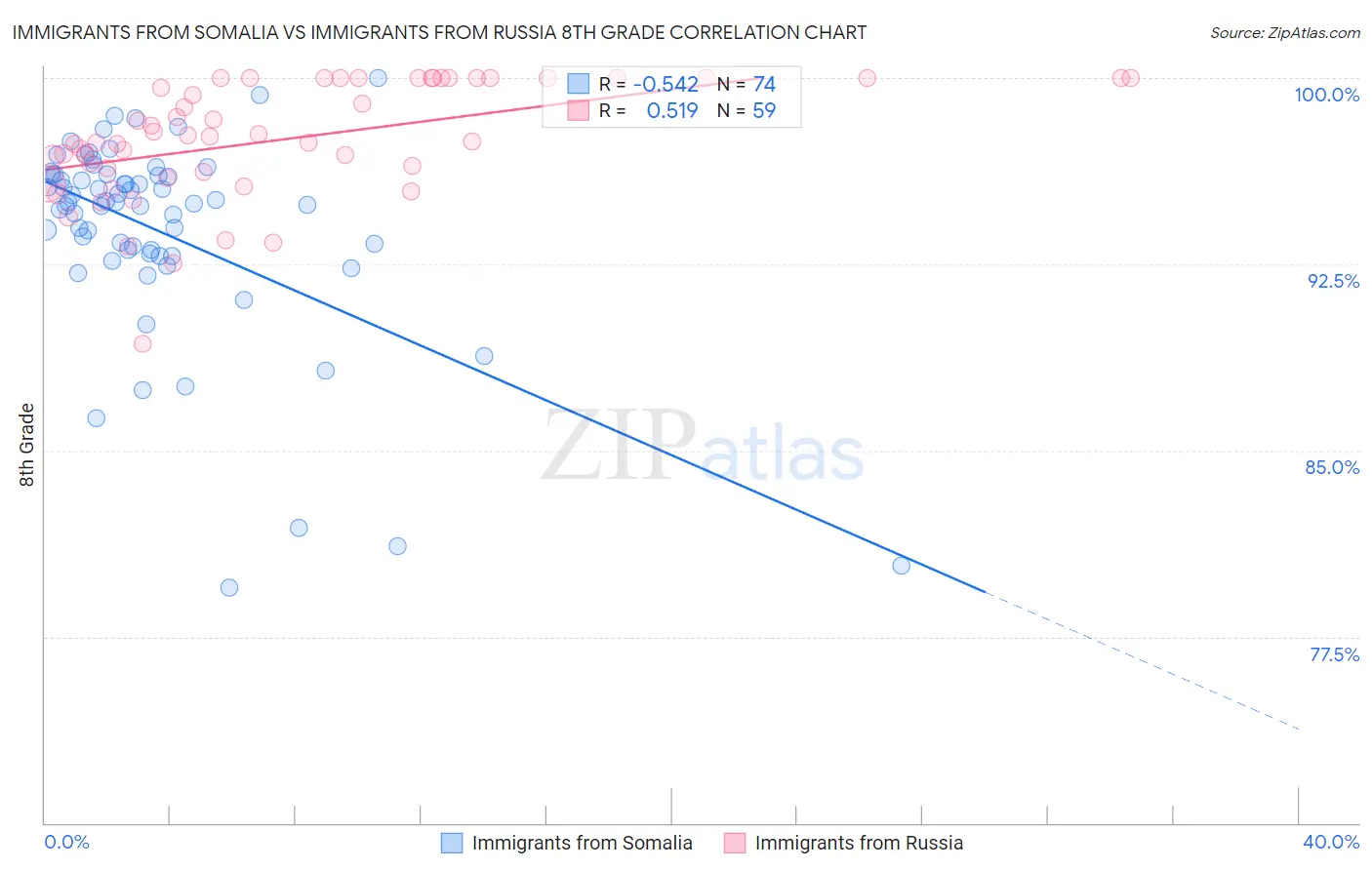 Immigrants from Somalia vs Immigrants from Russia 8th Grade