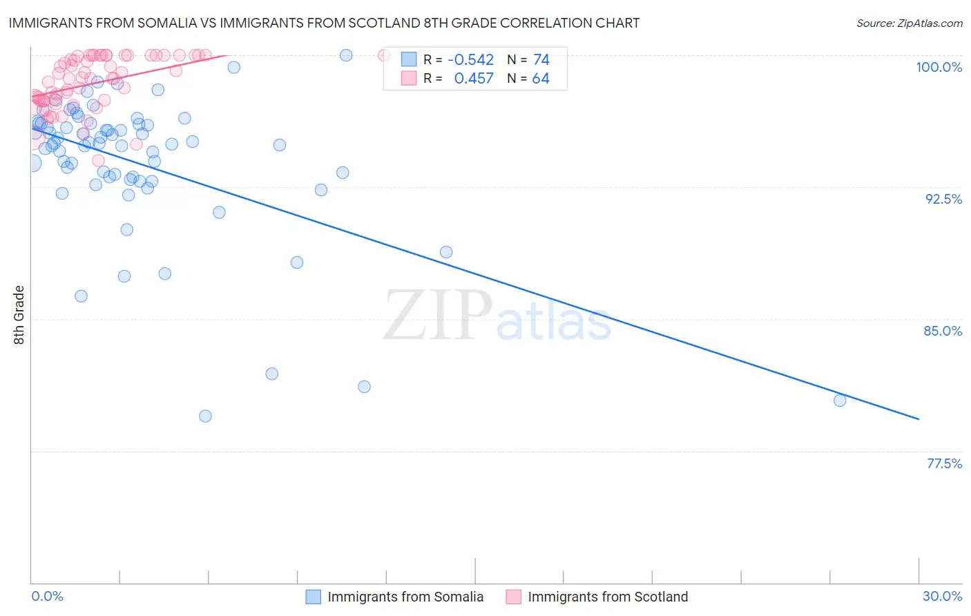 Immigrants from Somalia vs Immigrants from Scotland 8th Grade