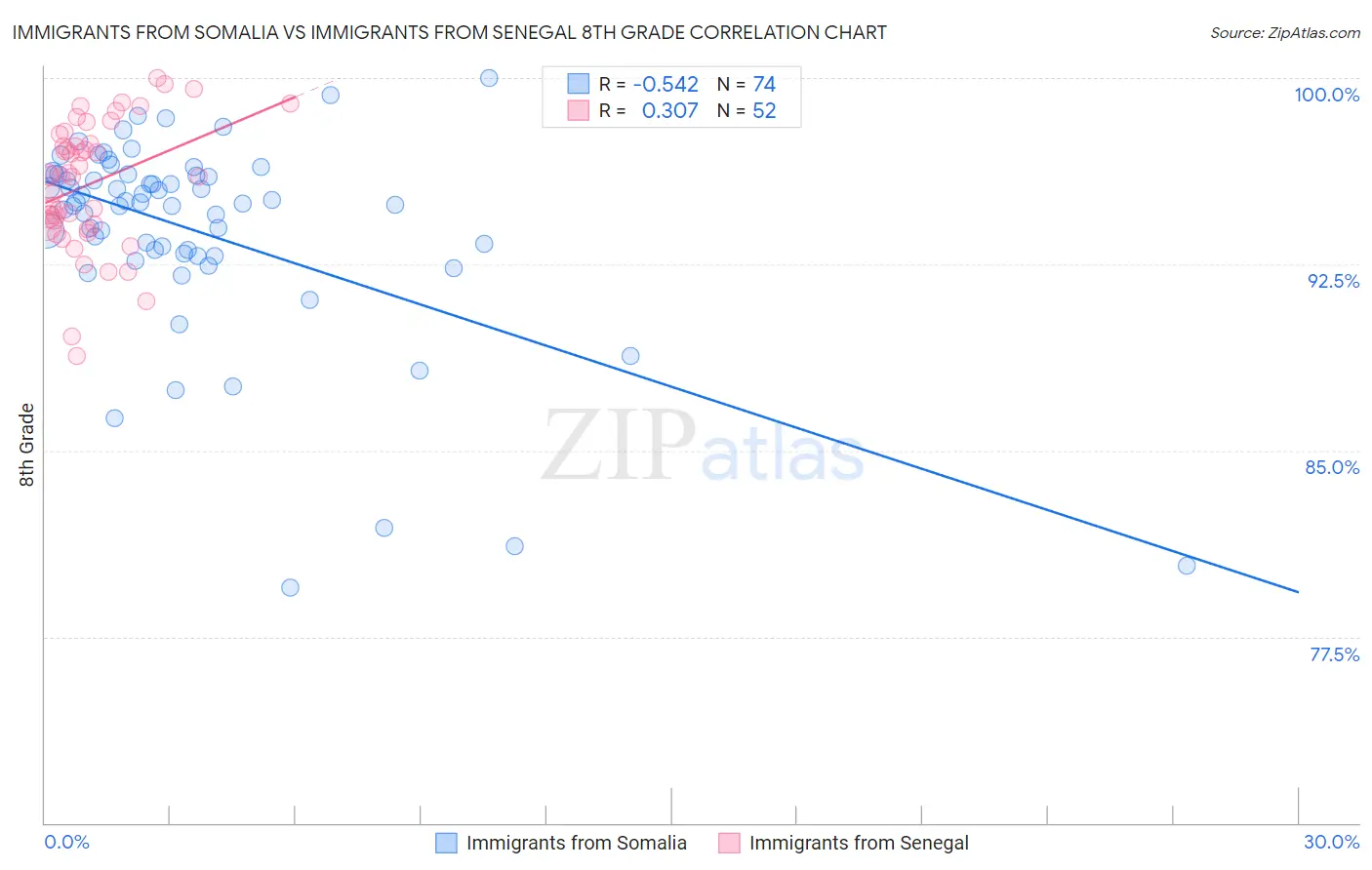 Immigrants from Somalia vs Immigrants from Senegal 8th Grade