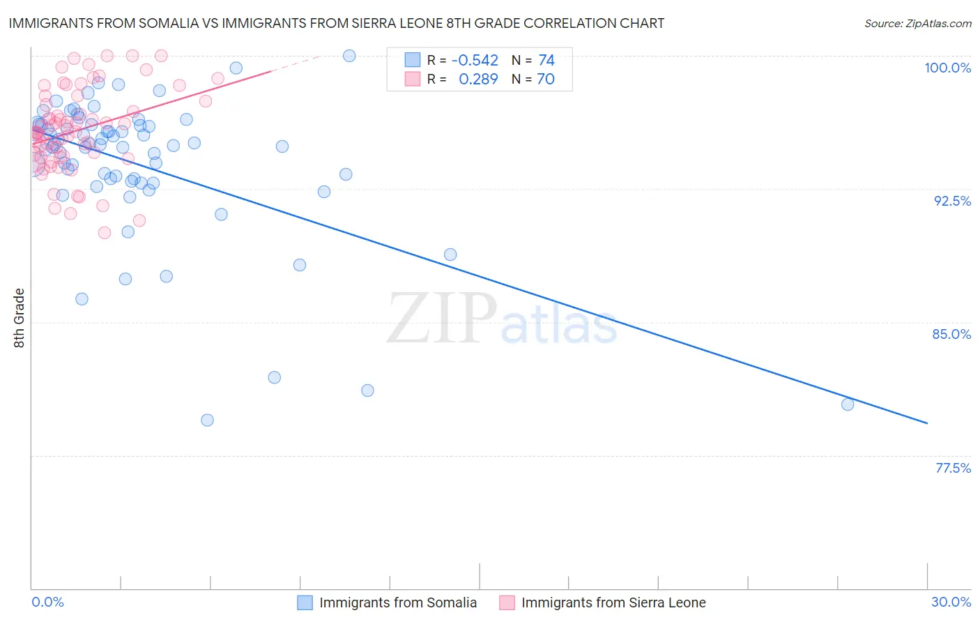 Immigrants from Somalia vs Immigrants from Sierra Leone 8th Grade