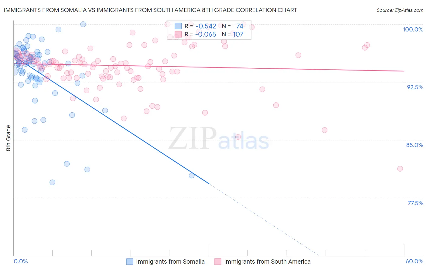 Immigrants from Somalia vs Immigrants from South America 8th Grade