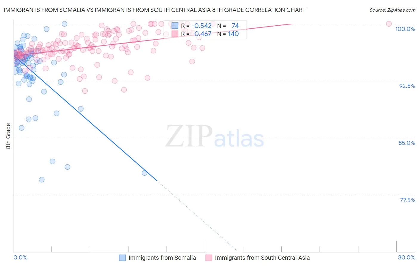 Immigrants from Somalia vs Immigrants from South Central Asia 8th Grade