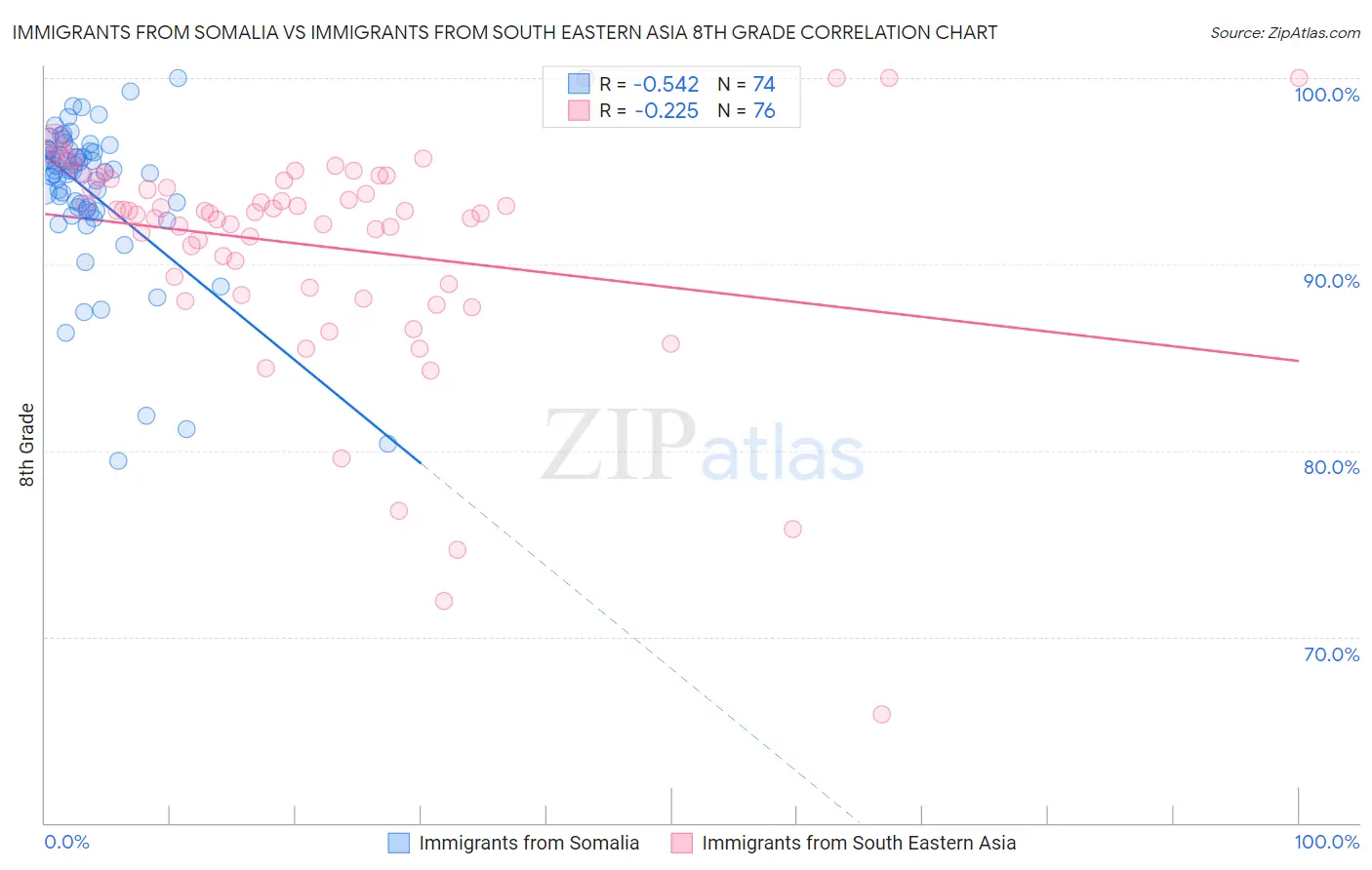 Immigrants from Somalia vs Immigrants from South Eastern Asia 8th Grade