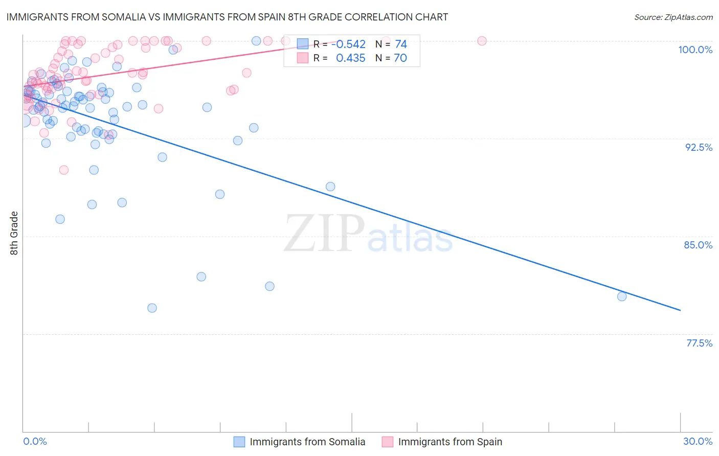 Immigrants from Somalia vs Immigrants from Spain 8th Grade