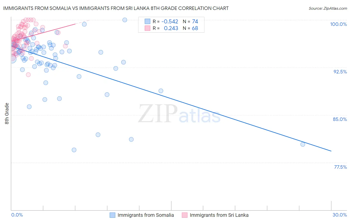 Immigrants from Somalia vs Immigrants from Sri Lanka 8th Grade