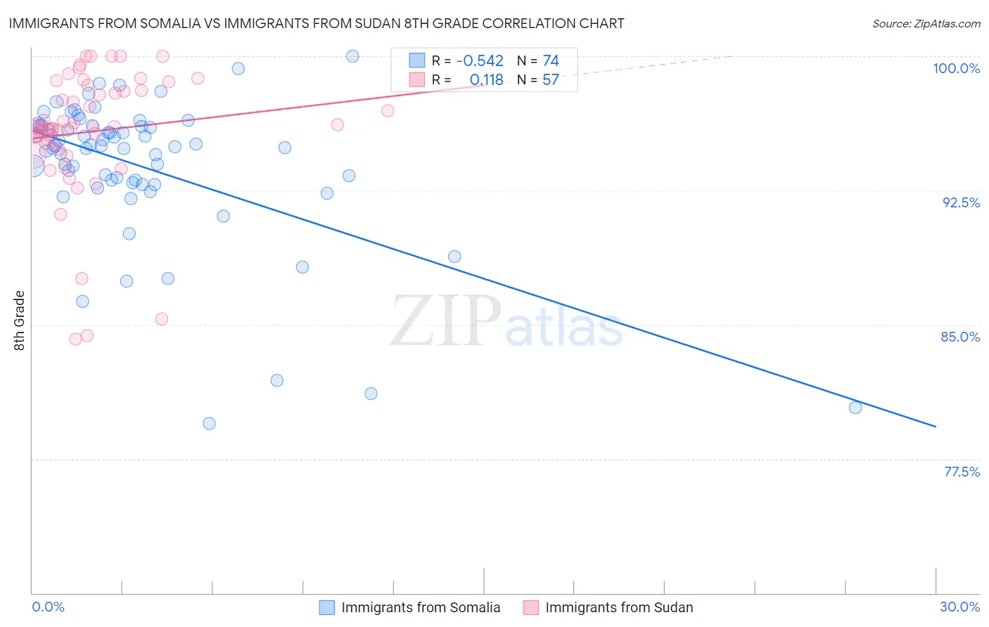 Immigrants from Somalia vs Immigrants from Sudan 8th Grade
