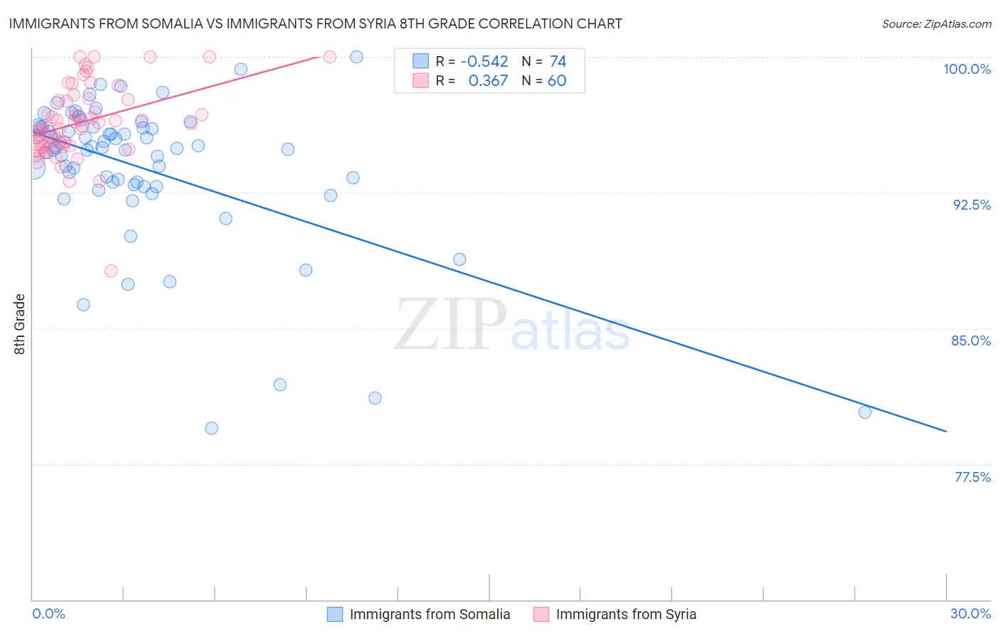Immigrants from Somalia vs Immigrants from Syria 8th Grade