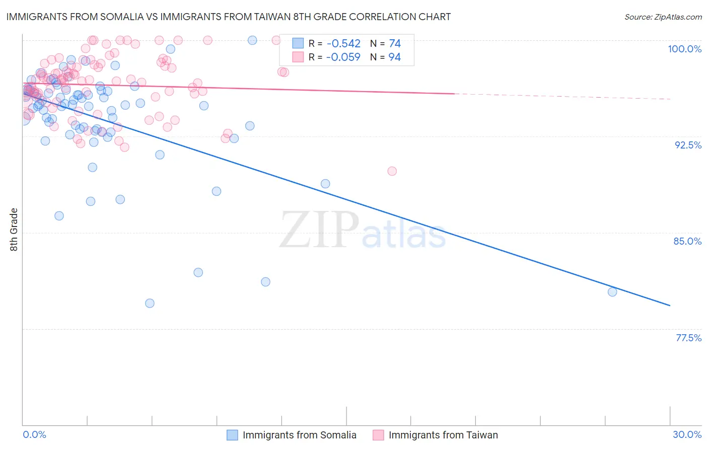 Immigrants from Somalia vs Immigrants from Taiwan 8th Grade