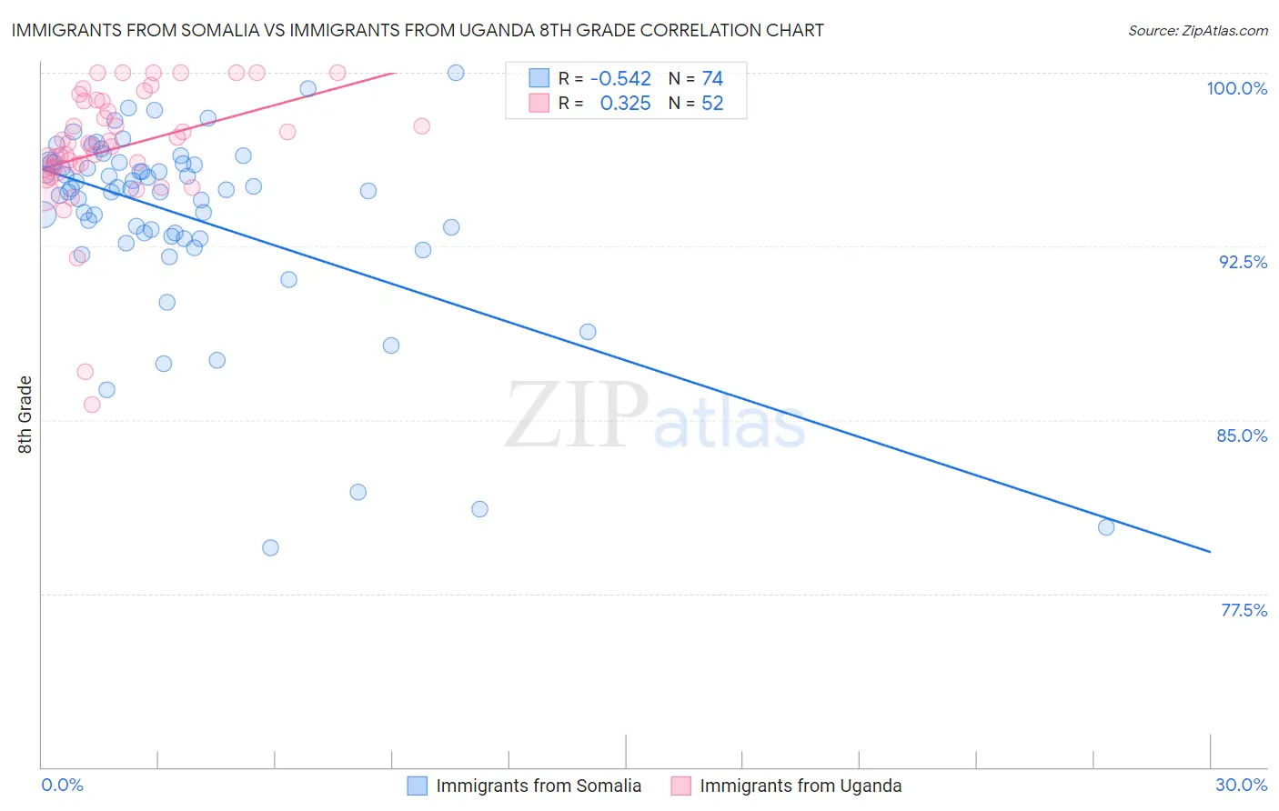 Immigrants from Somalia vs Immigrants from Uganda 8th Grade