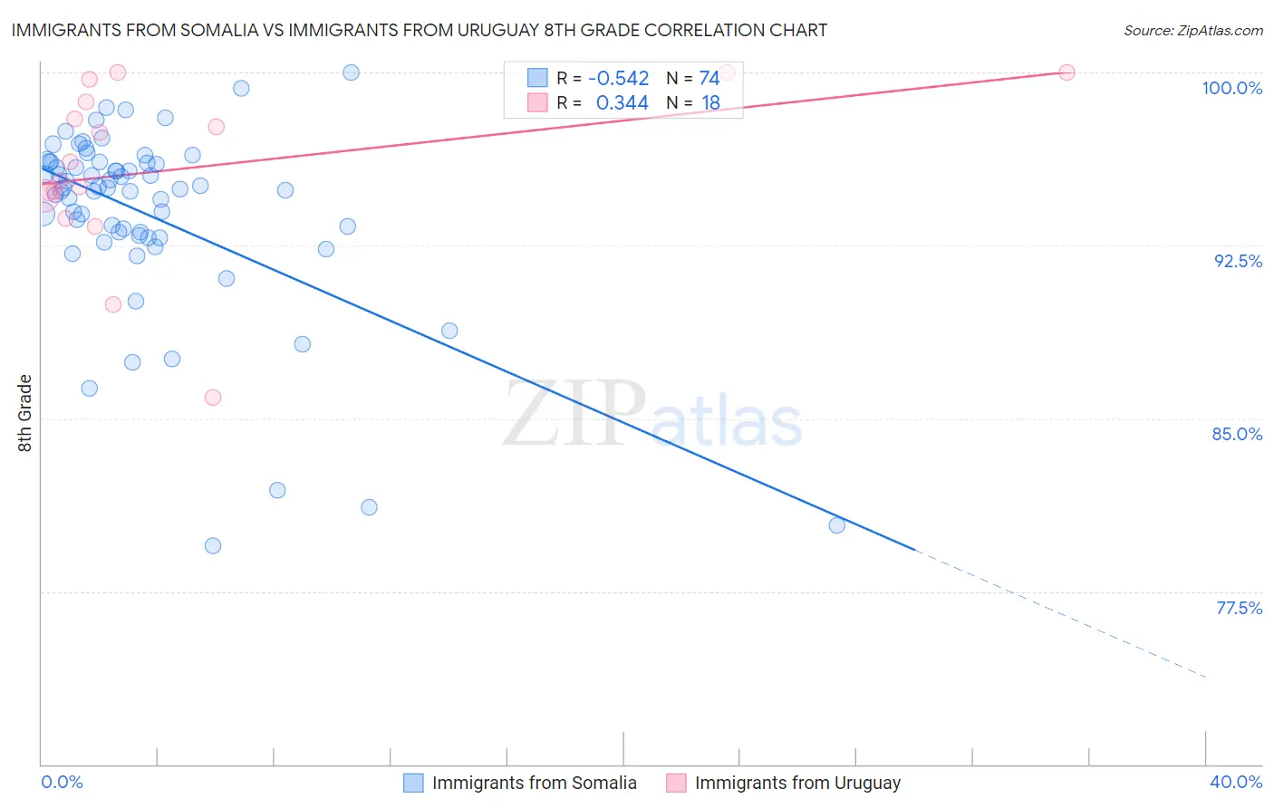 Immigrants from Somalia vs Immigrants from Uruguay 8th Grade