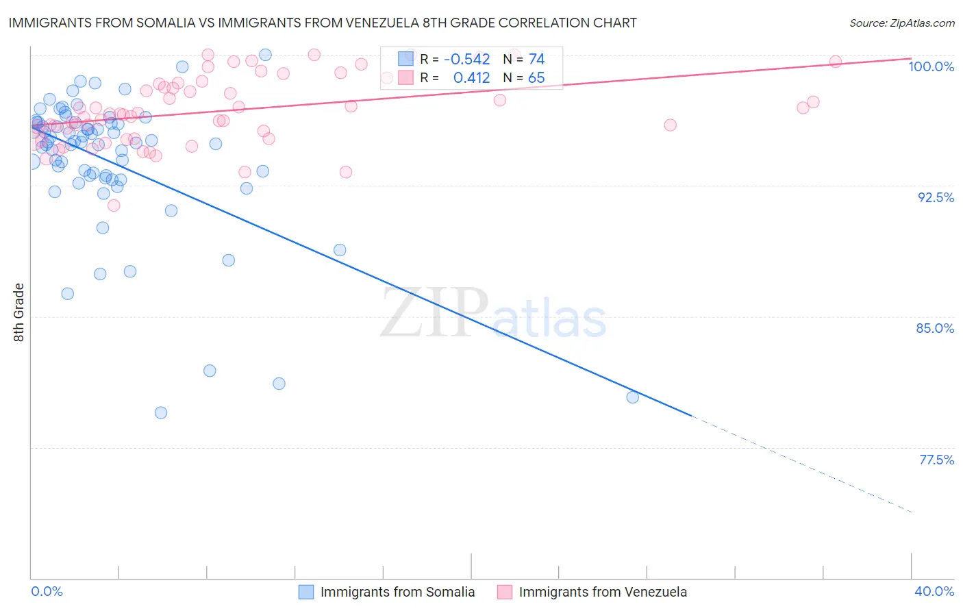 Immigrants from Somalia vs Immigrants from Venezuela 8th Grade