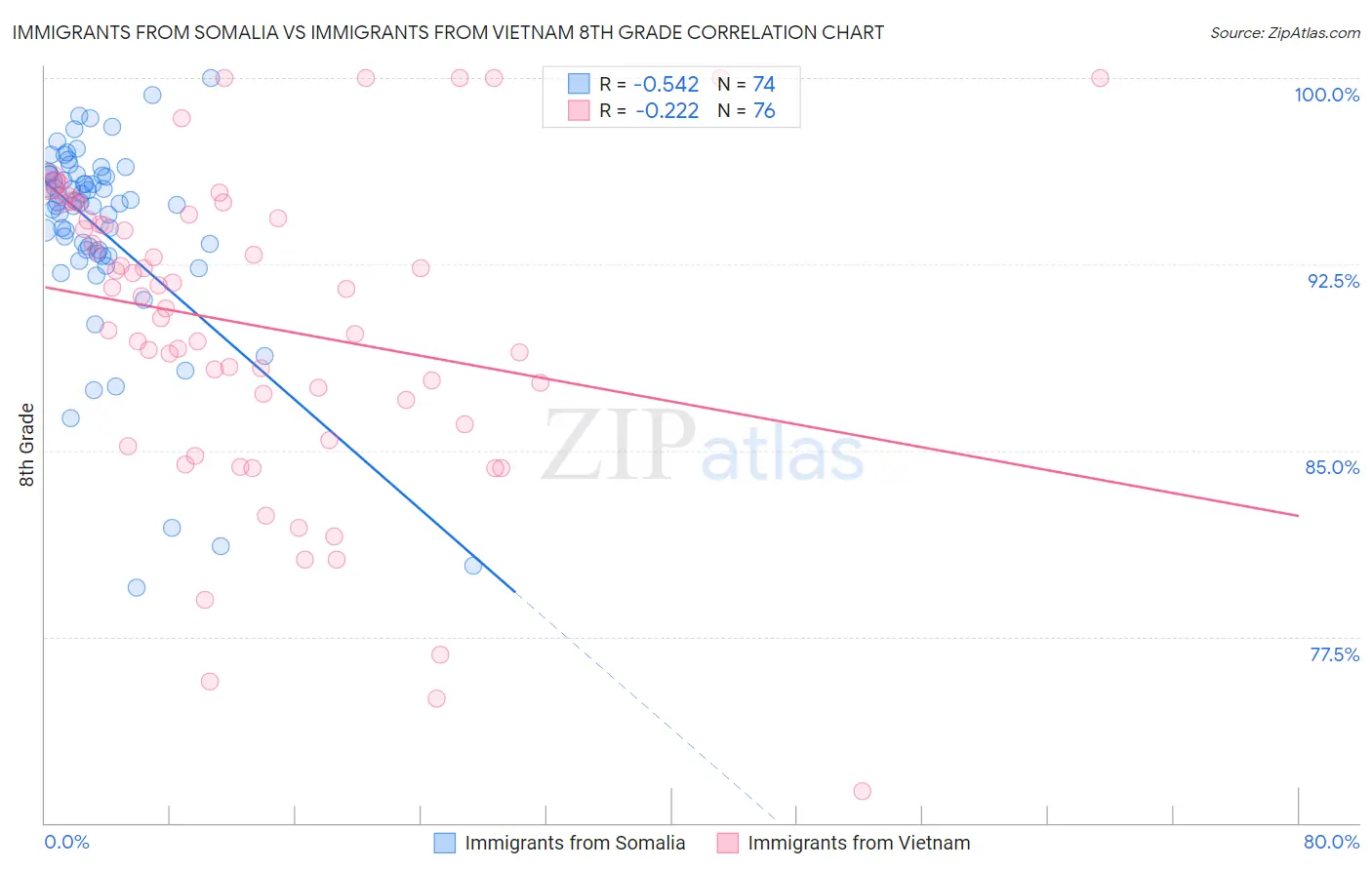 Immigrants from Somalia vs Immigrants from Vietnam 8th Grade