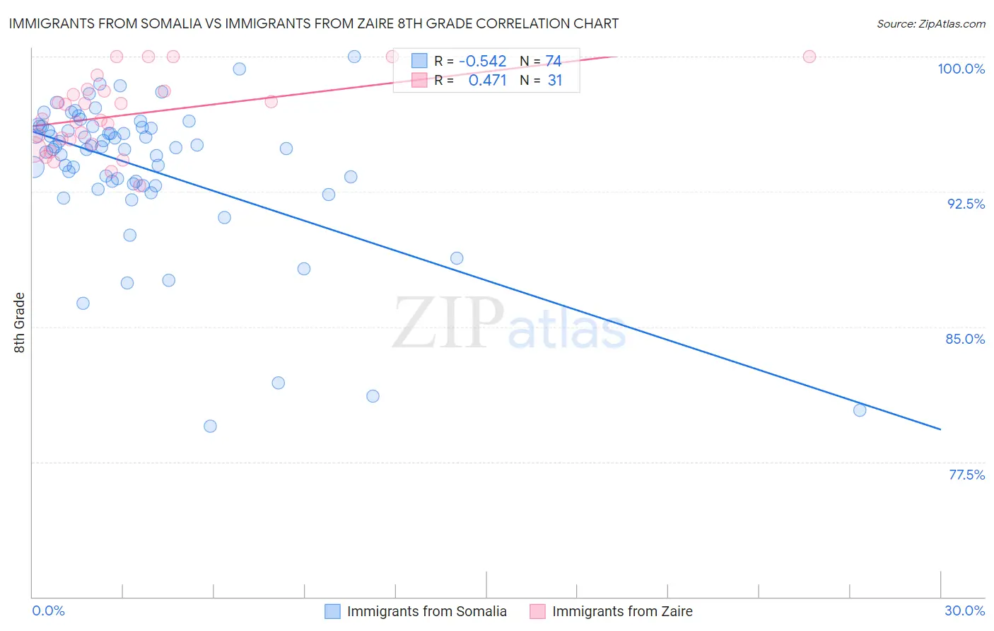 Immigrants from Somalia vs Immigrants from Zaire 8th Grade