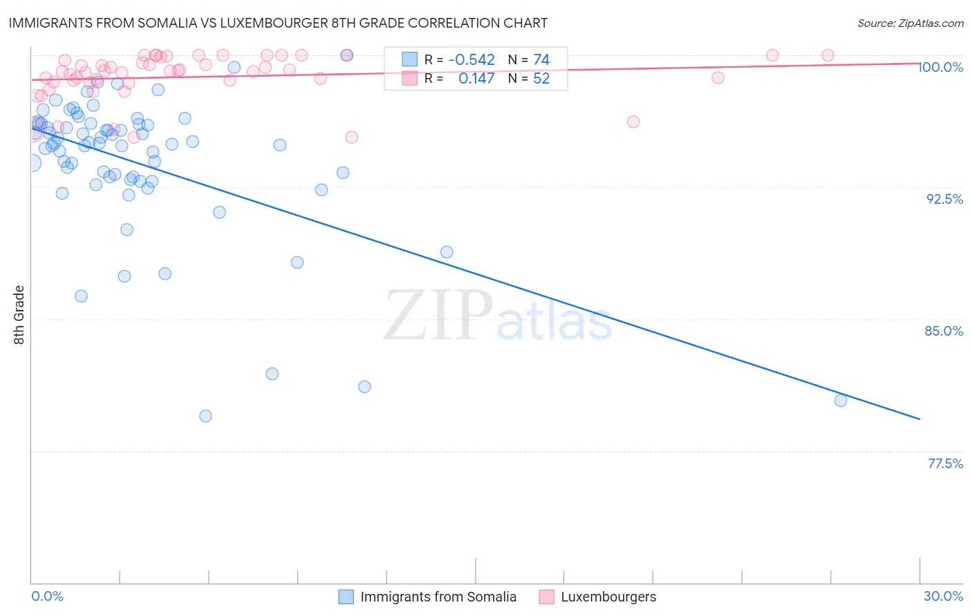 Immigrants from Somalia vs Luxembourger 8th Grade
