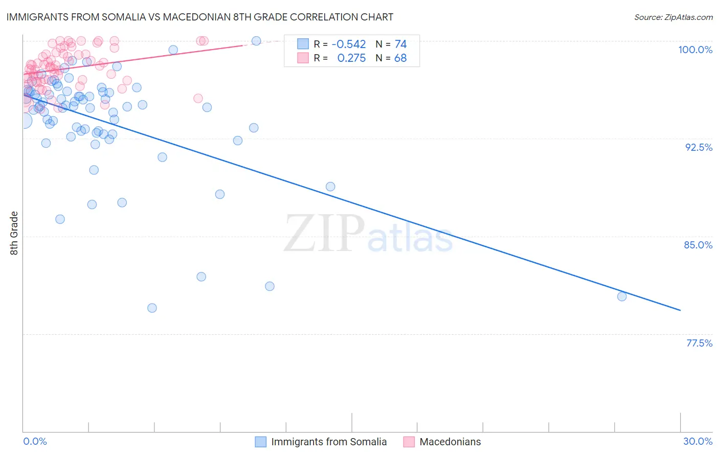 Immigrants from Somalia vs Macedonian 8th Grade