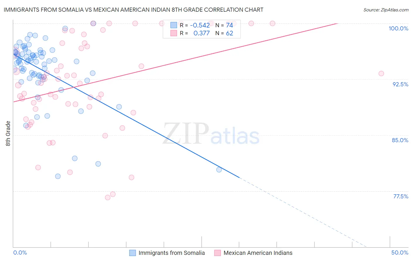 Immigrants from Somalia vs Mexican American Indian 8th Grade