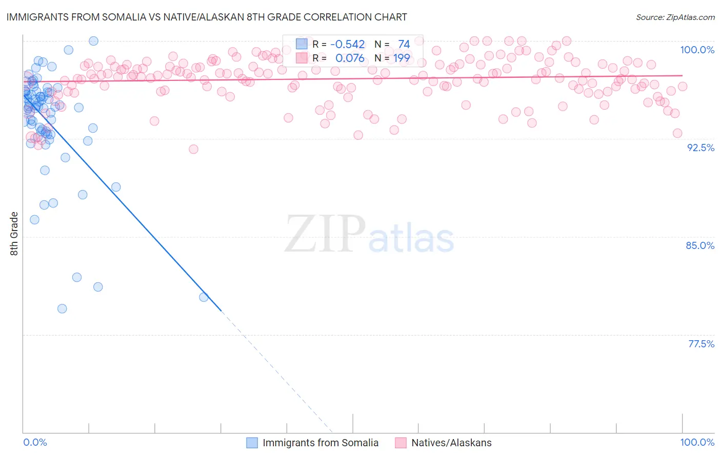 Immigrants from Somalia vs Native/Alaskan 8th Grade