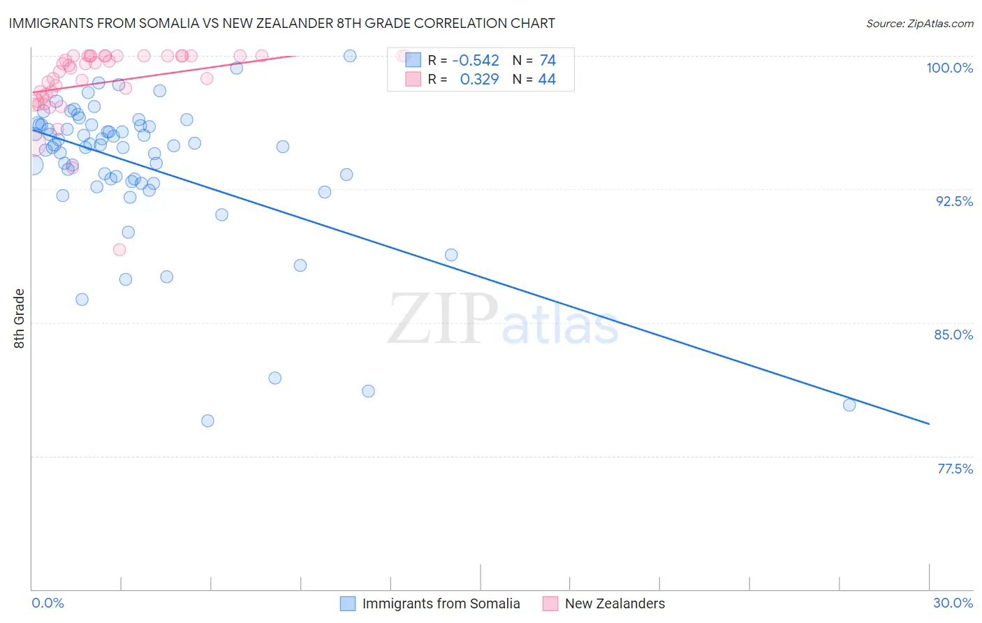 Immigrants from Somalia vs New Zealander 8th Grade