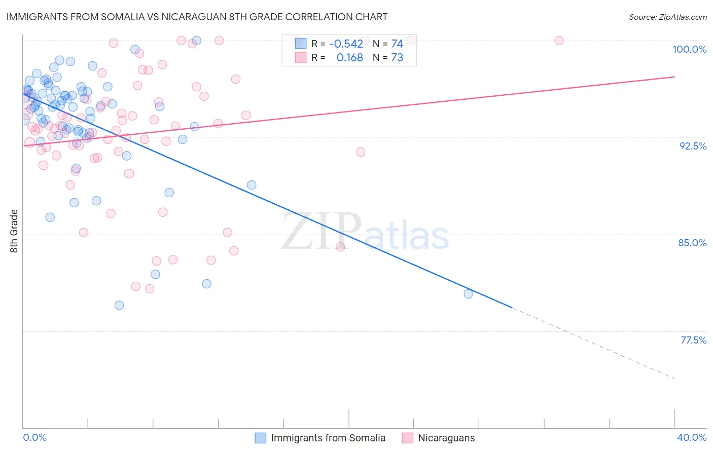 Immigrants from Somalia vs Nicaraguan 8th Grade