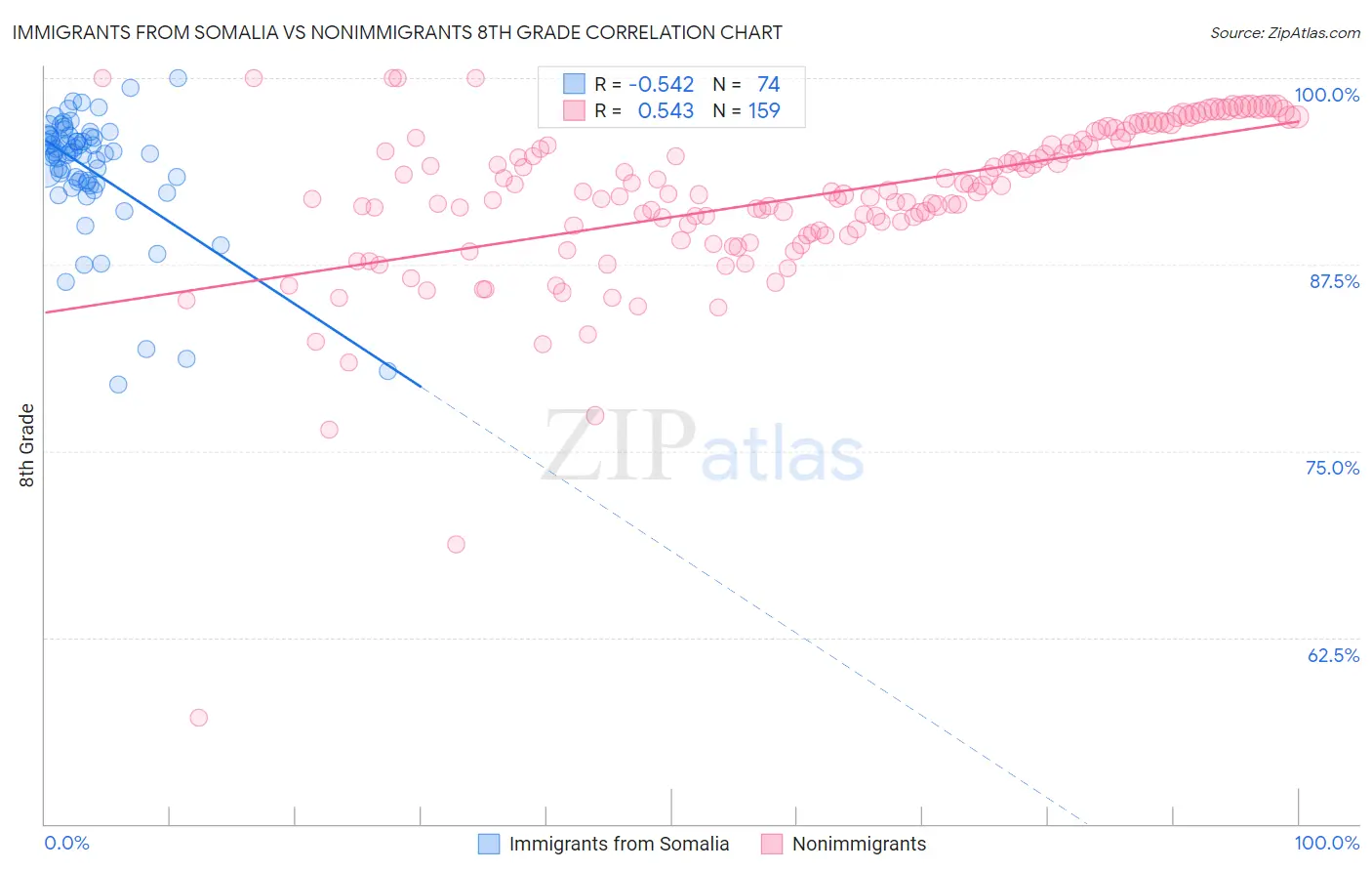 Immigrants from Somalia vs Nonimmigrants 8th Grade